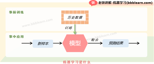 机器学习是什么