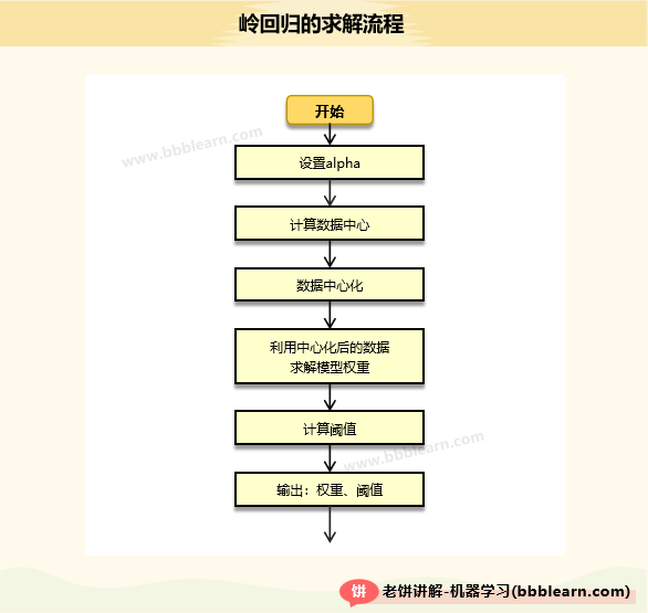 岭回归模型-求解算法流程