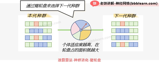 遗传算法-种群进化-赌轮盘