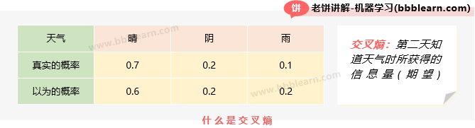 什么是交叉熵