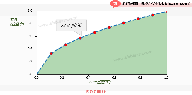 ROC曲线