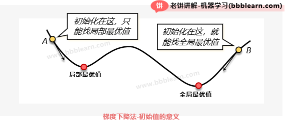 梯度下降算法的初始值意义