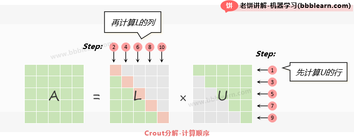 Crout分解-计算顺序