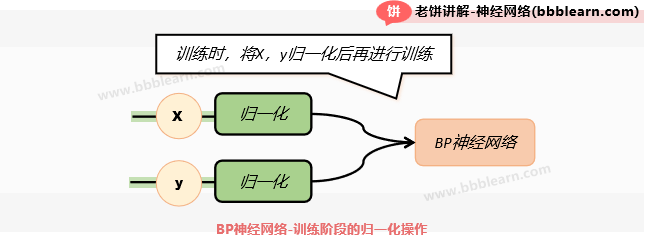 BP神经网络-训练阶段的归一化操作