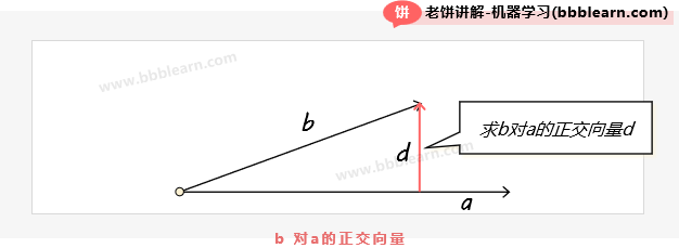 b对a的正交向量