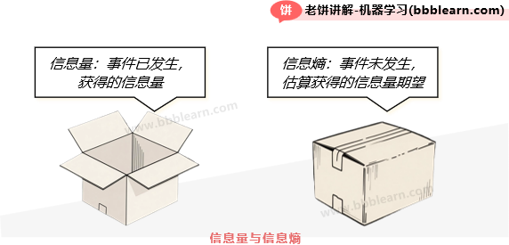 信息量与信息熵