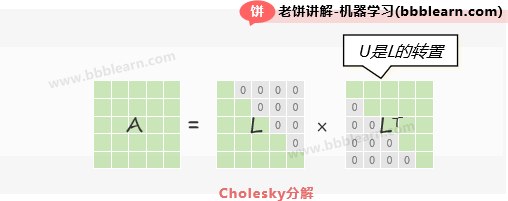 Cholesky分解