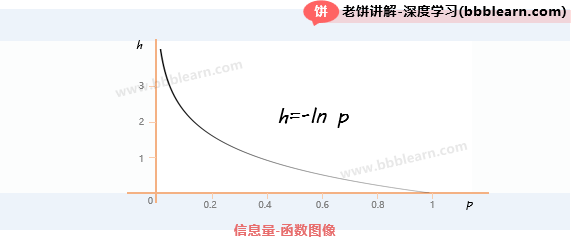 信息量-函数图像