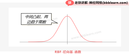 RBF函数图像