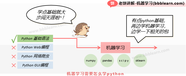 机器学习需要怎么学python