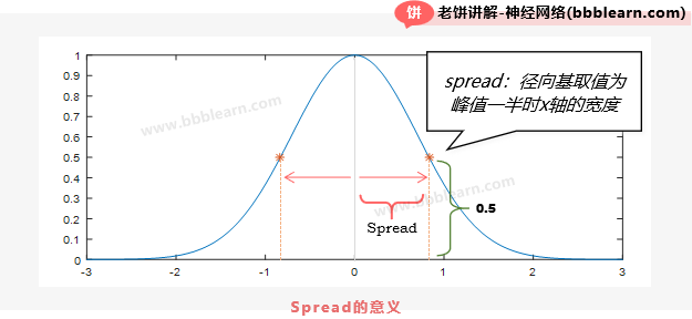 RBF神经网络spread参数的意义