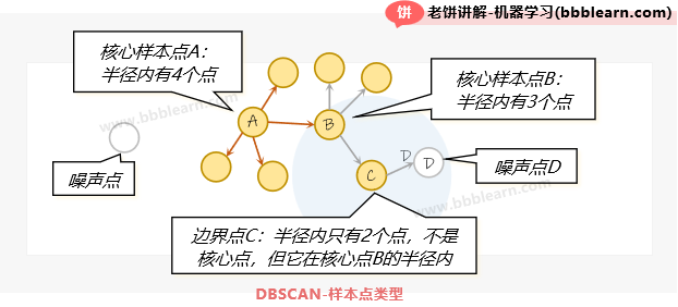 DBSCAN-样本点类型