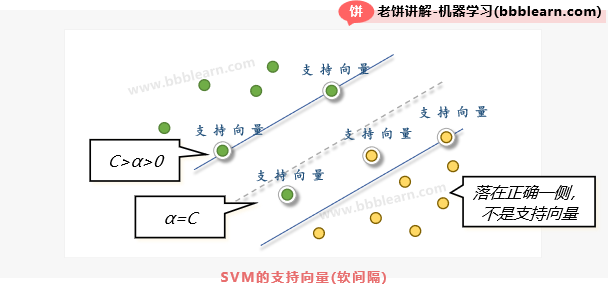 SVM-软间隔模型-支持向量