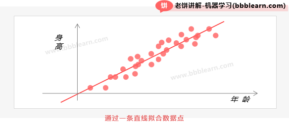 通过一条直线拟合数据点