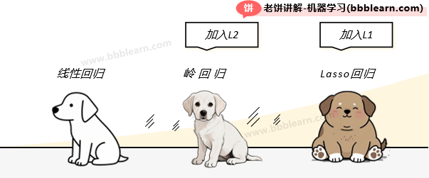 线性回归、Lasso回归和岭回归的区别