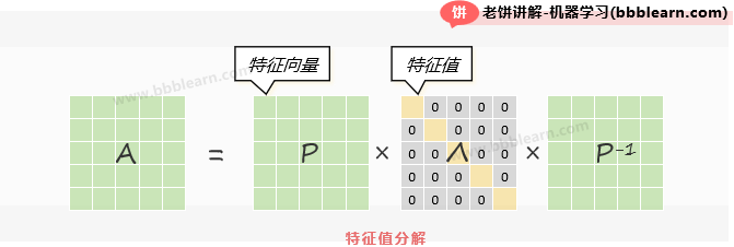 特征值分解