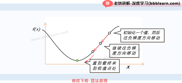 梯度下降-算法原理
