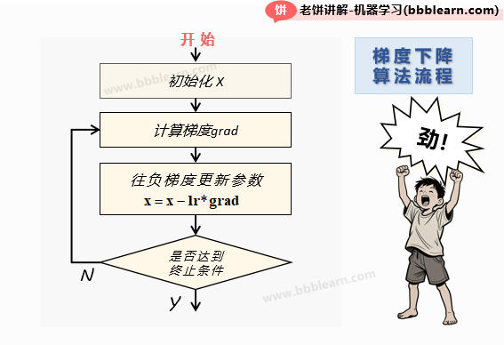梯度下降算法流程