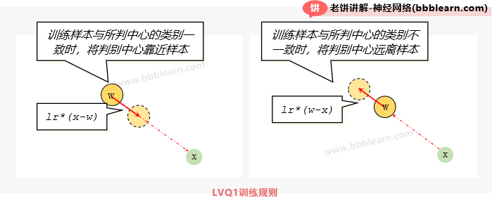 LVQ1训练规则