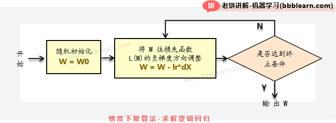 梯度下降求解逻辑回归模型