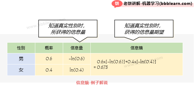 信息熵-计算例子解说
