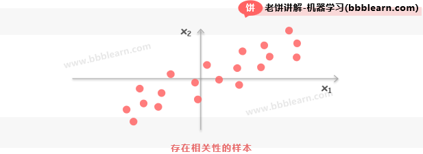存在相关性的样本