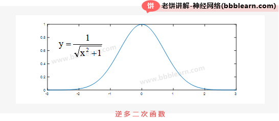 逆多二次函数图象