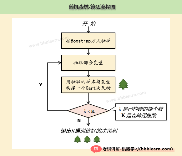 随机森林的算法流程