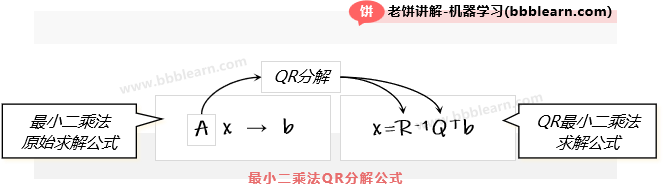 最小二乘法的QR分解公式