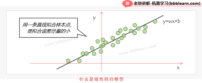 什么是线性回归