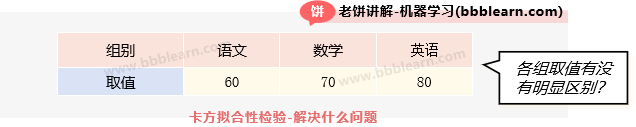 卡方-拟合性检验-解决什么问题