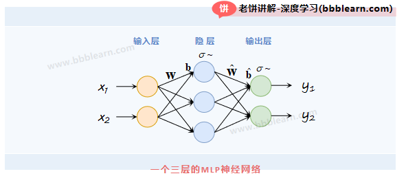 一个三层的MLP神经网络