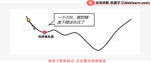 梯度下降的缺点-无法跳出局部最优