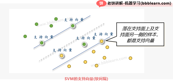 SVM-软间隔模型-支持向量