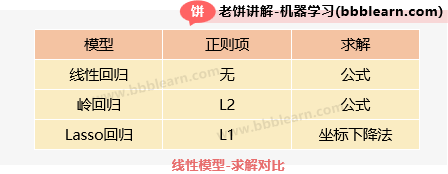 线性回归、Lasso回归和岭回归的求解比较