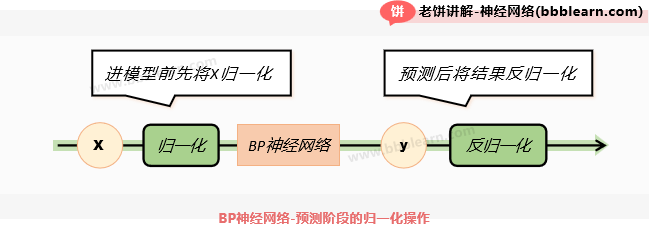 BP神经网络-预测阶段的归一化操作