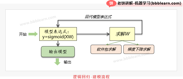 逻辑回归建模流程