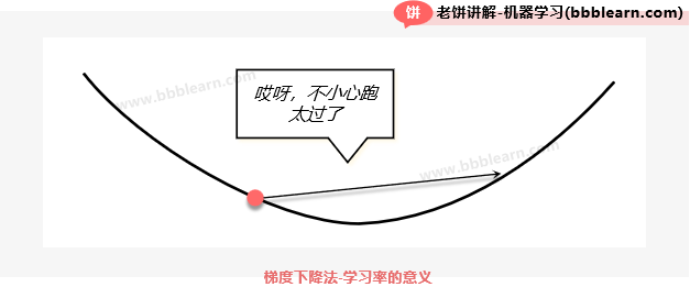 梯度下降法-学习率的意义