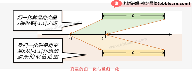 变量的归一化与反归一化
