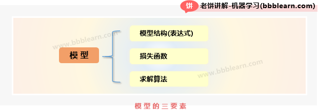 模型的三要素