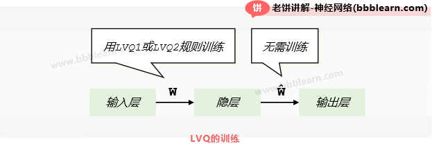LVQ的训练