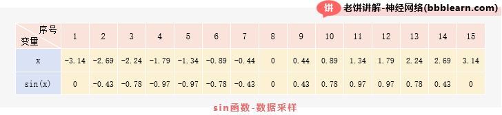 sin函数的数据采样