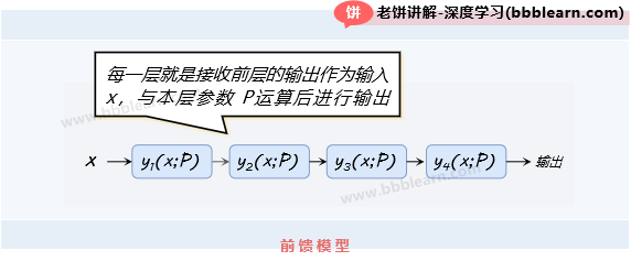 前馈模型