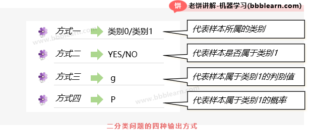 二分类问题的四种输出方式