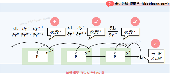 前馈模型-误差信号的传播
