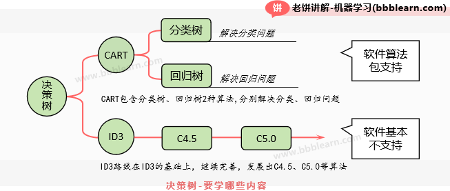 决策树模型要学哪些内容
