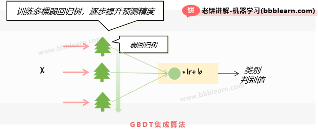 GBDT集成算法