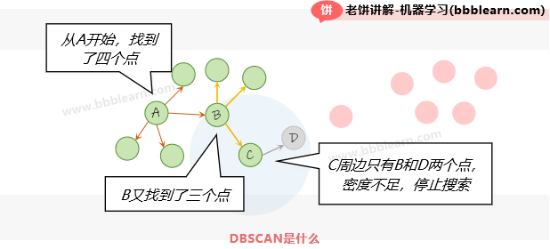 DBSCAN是什么