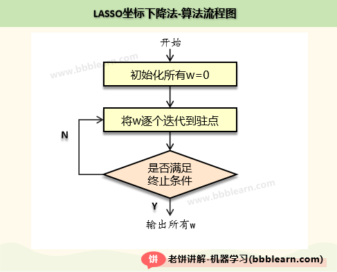 坐标下降法求解Lasso回归的算法流程