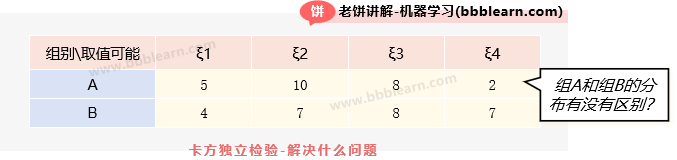 卡方独立检验-解决什么问题